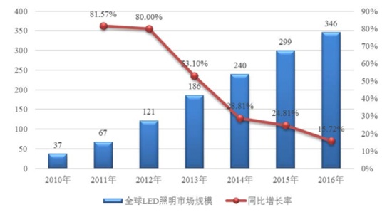 2010��-2016��ȫ��LED�����Ј�Ҏģ�yӋ�D��