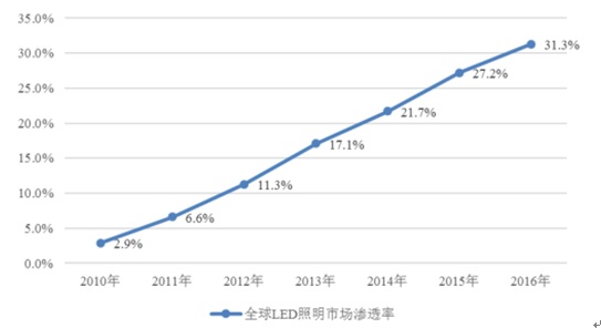 2010��-2016��ȫ��LED�����Ј��B͸��