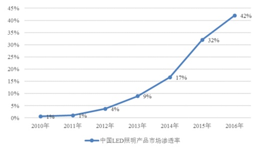 2010��-2016���Ї�LED�����aƷ�Ј��B͸��
