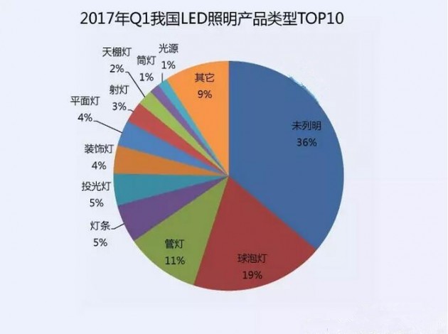 2017���һ�����҇�LED�����aƷ���TOP10